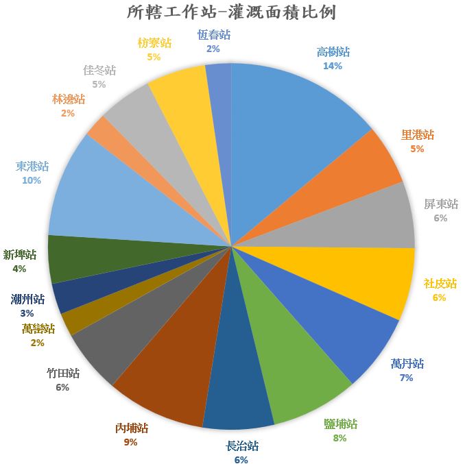 灌溉面積比例