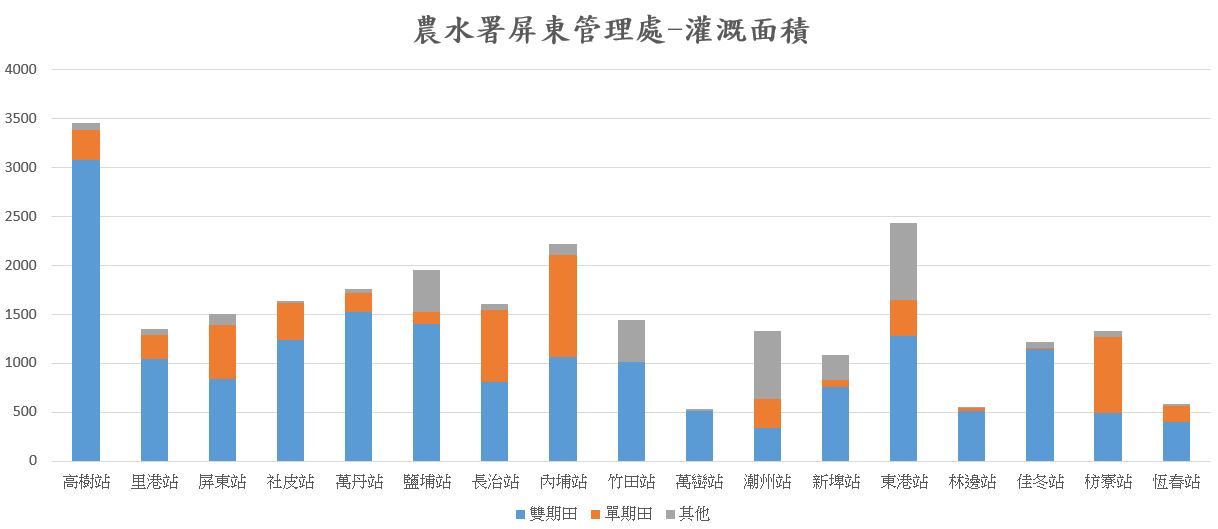 灌溉面積